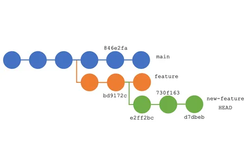 How I learned git rebasing — a real life work scenario