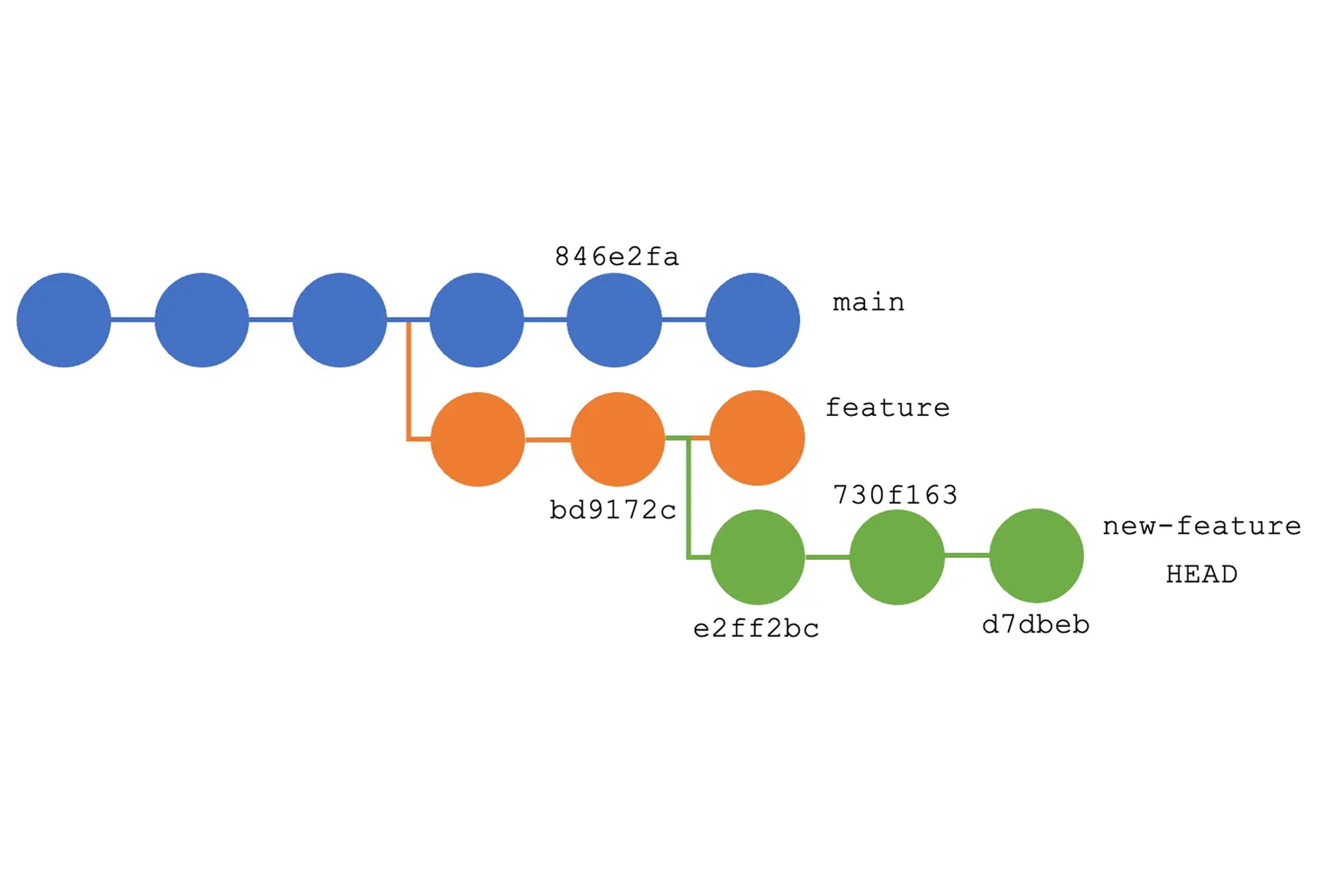 How I learned git rebasing — a real life work scenario