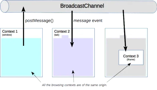Using the BroadcastChannel API for Cross-Tab Communication
