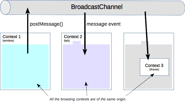 Using the BroadcastChannel API for Cross-Tab Communication